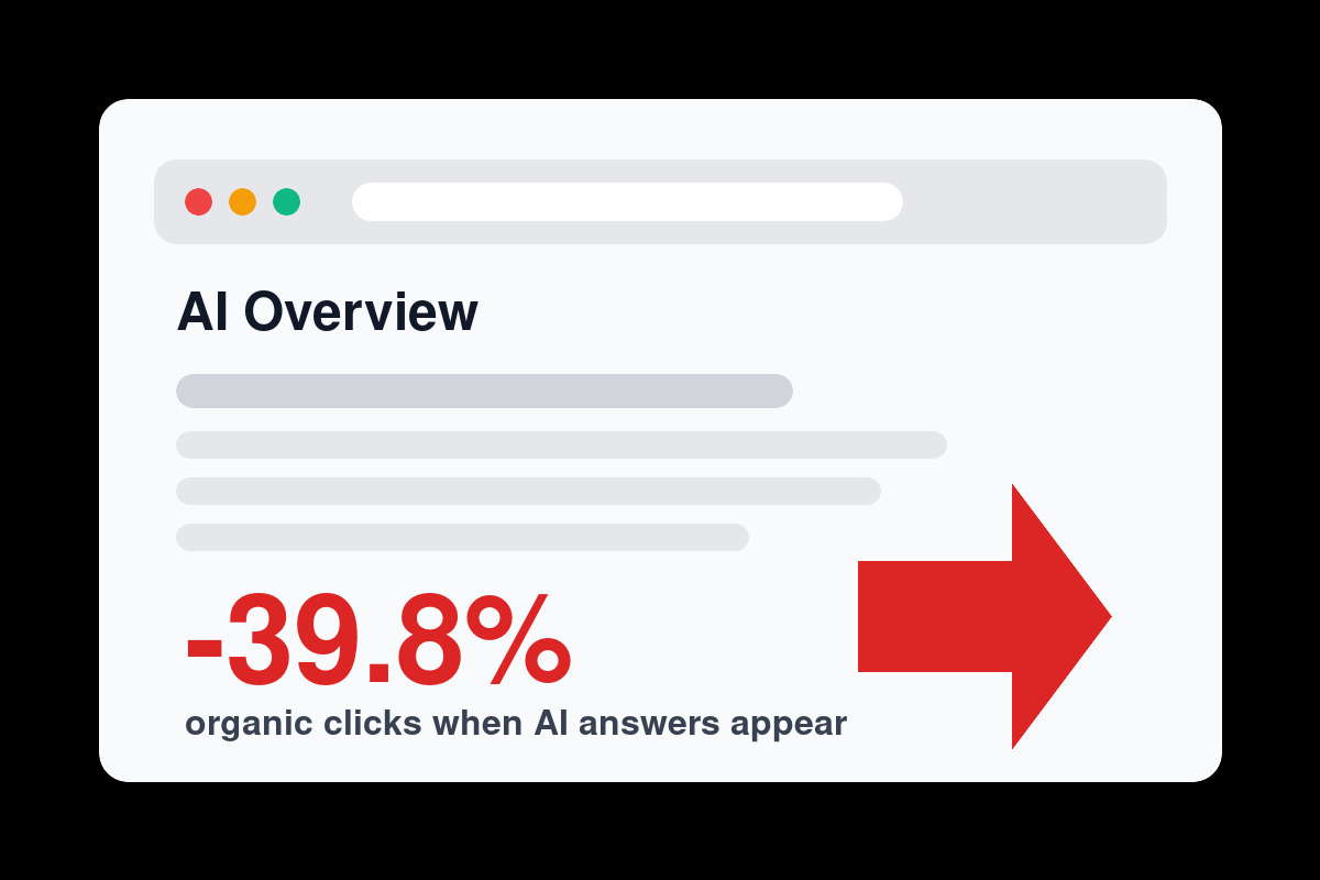 AI Overviews reducing organic clicks for local business search results