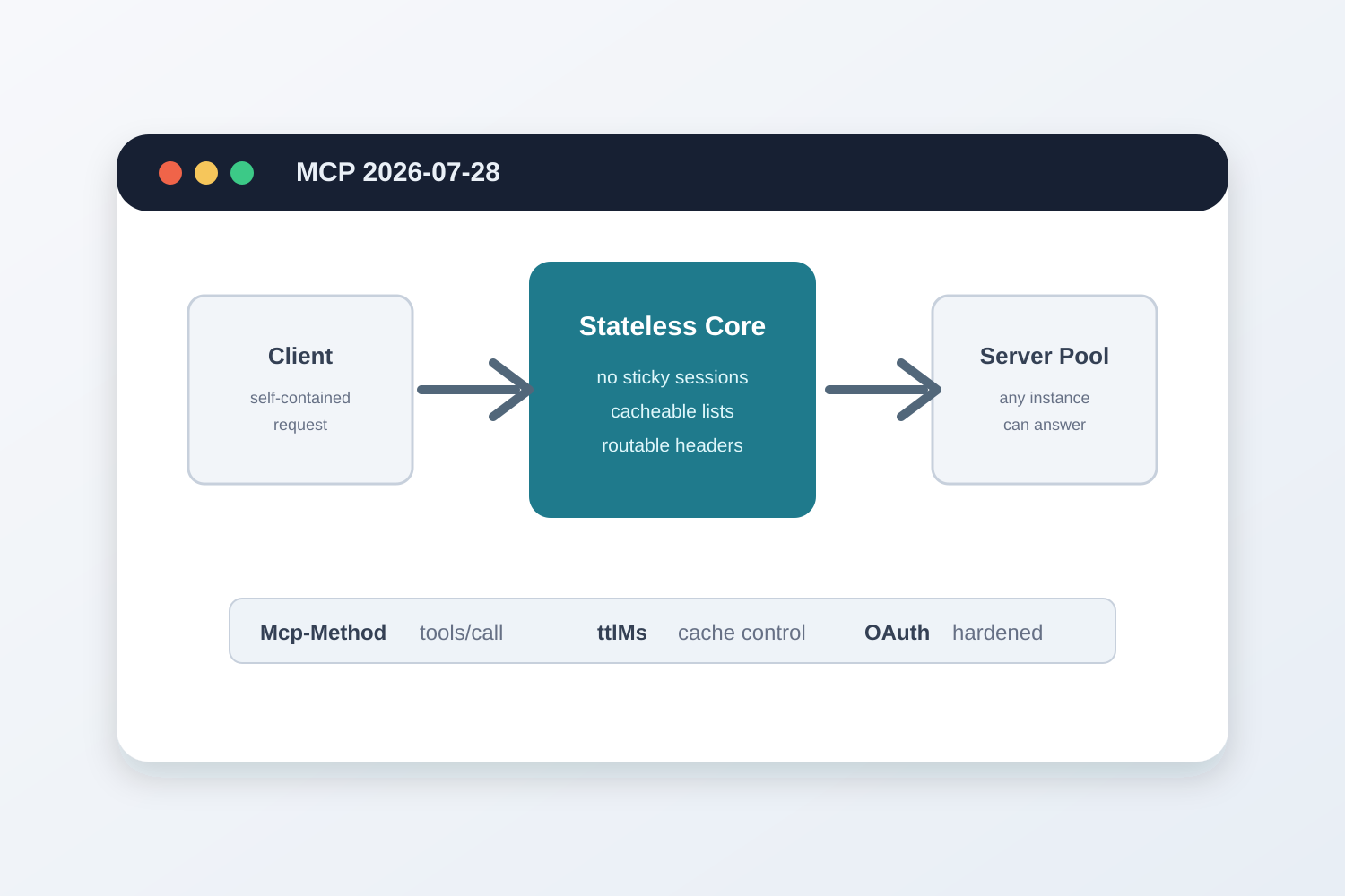Editorial diagram showing the 2026-07-28 Model Context Protocol update moving to a stateless core for scalable AI infrastructure